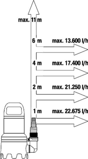 Gardena 25000 Μονοφασική Αντλία Ακαθάρτων / Λυμάτων 1.46hp 09046-20 - Image 8